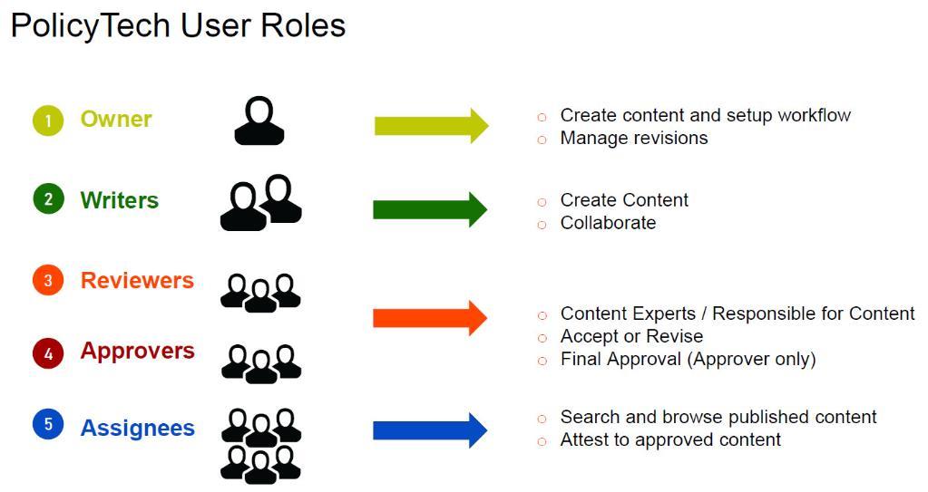 PolicyTech User Roles