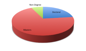 Degree Level Chart 2017-2018