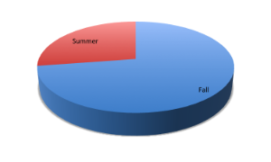 Total Enrollment Chart 2017-2018