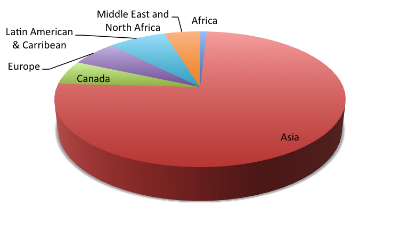 International Students Chart 2017-2018