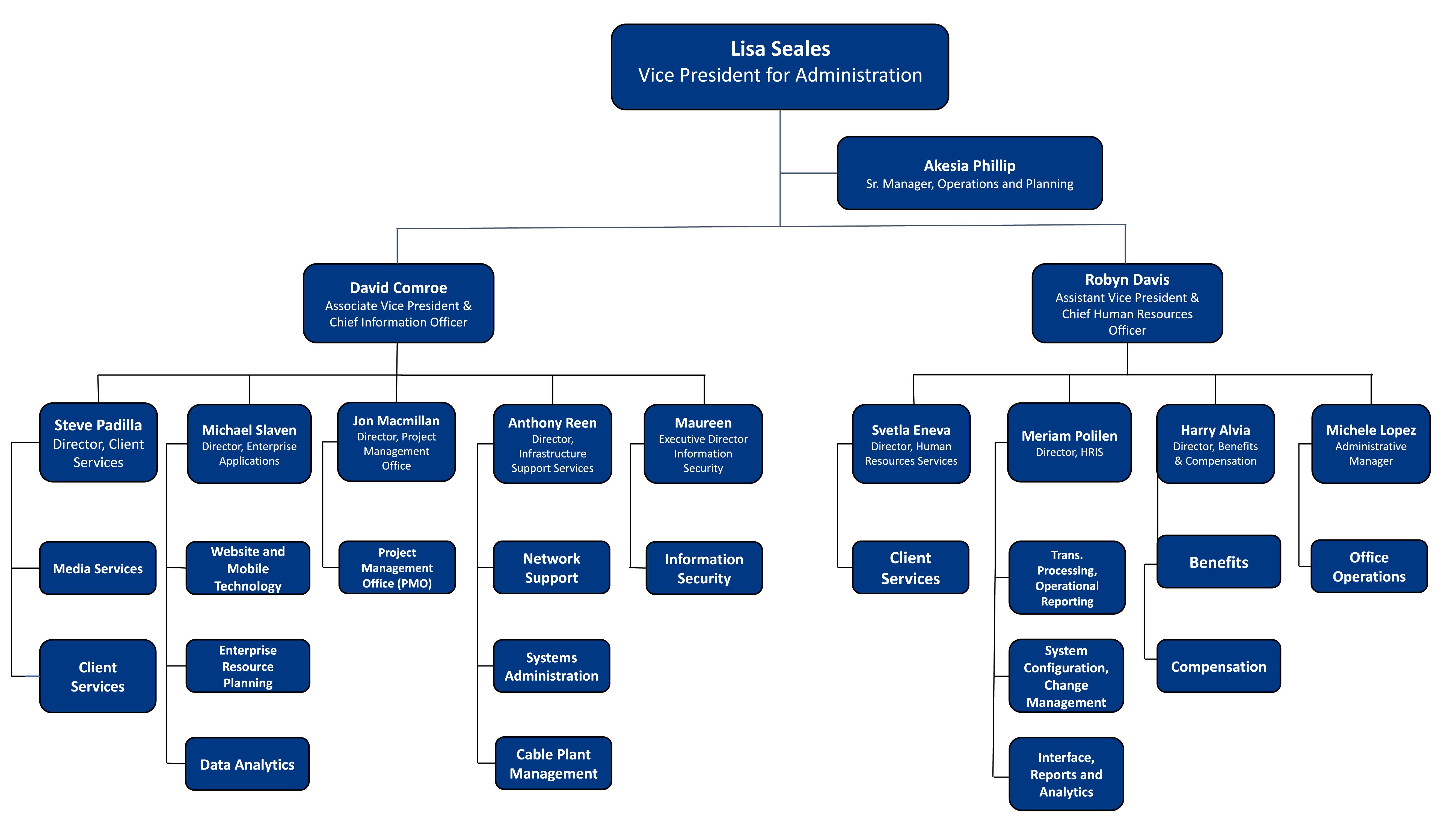 Office of the Vice President of Administration Organization Chart