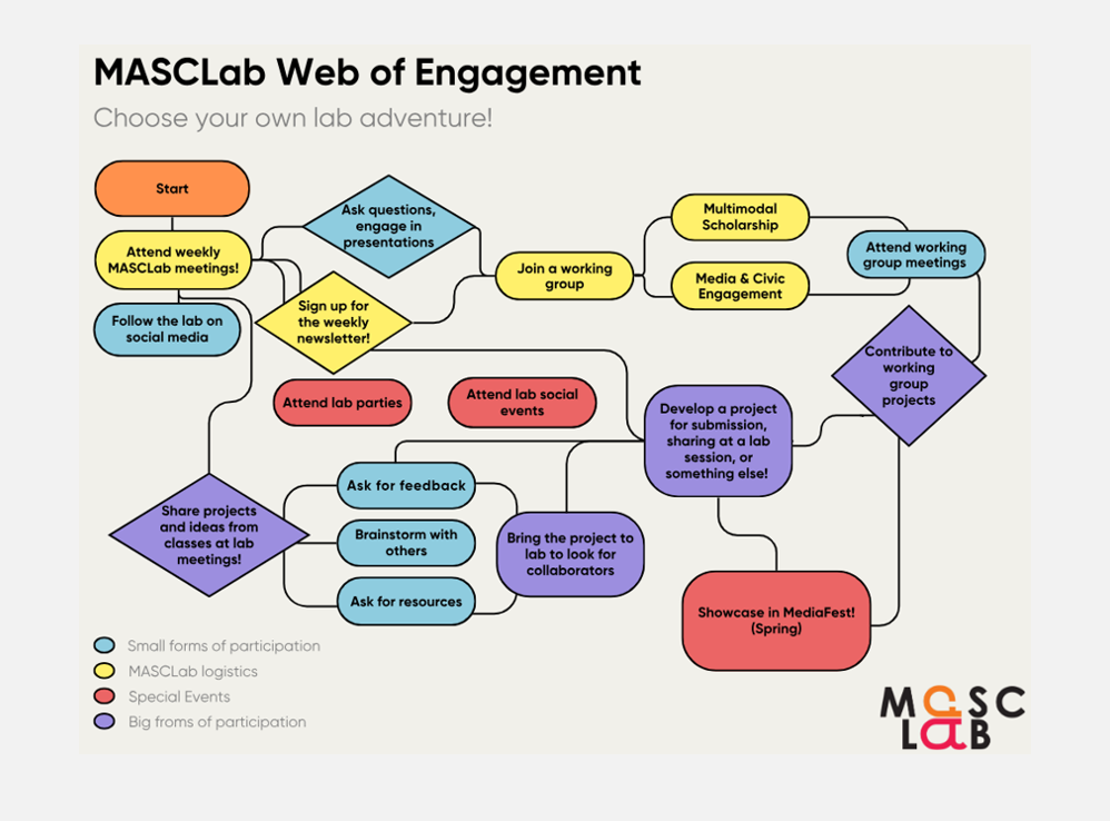A flowchart illustrating multiple paths for engaging with MASCLab