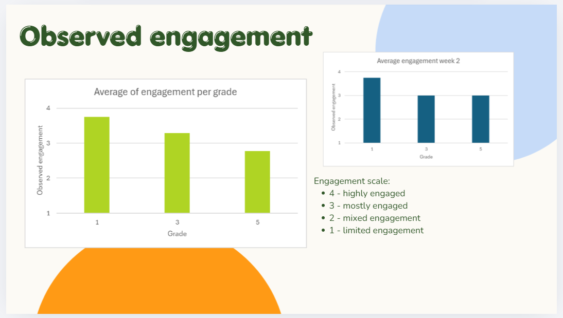 Two graphs showing the observed engagement in the pilot.