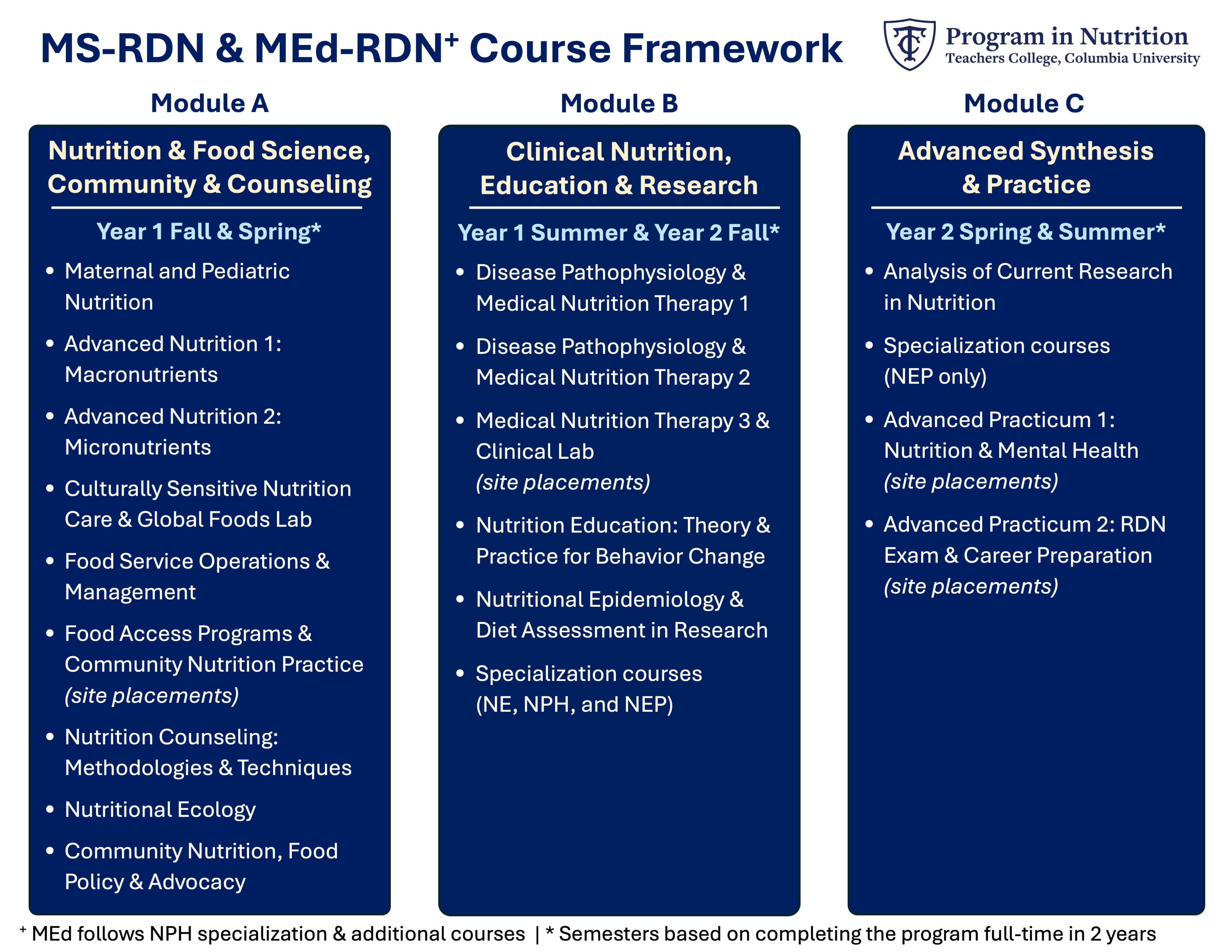 Diagram of Core Course Framework represented in 3 columns