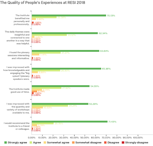 Quality of People's Experience's at RESI 2018