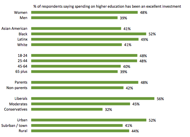 Women, racial/ethnic minorities, and self-identified liberals are more likely to say that public spending on higher education has been an excellent investment.