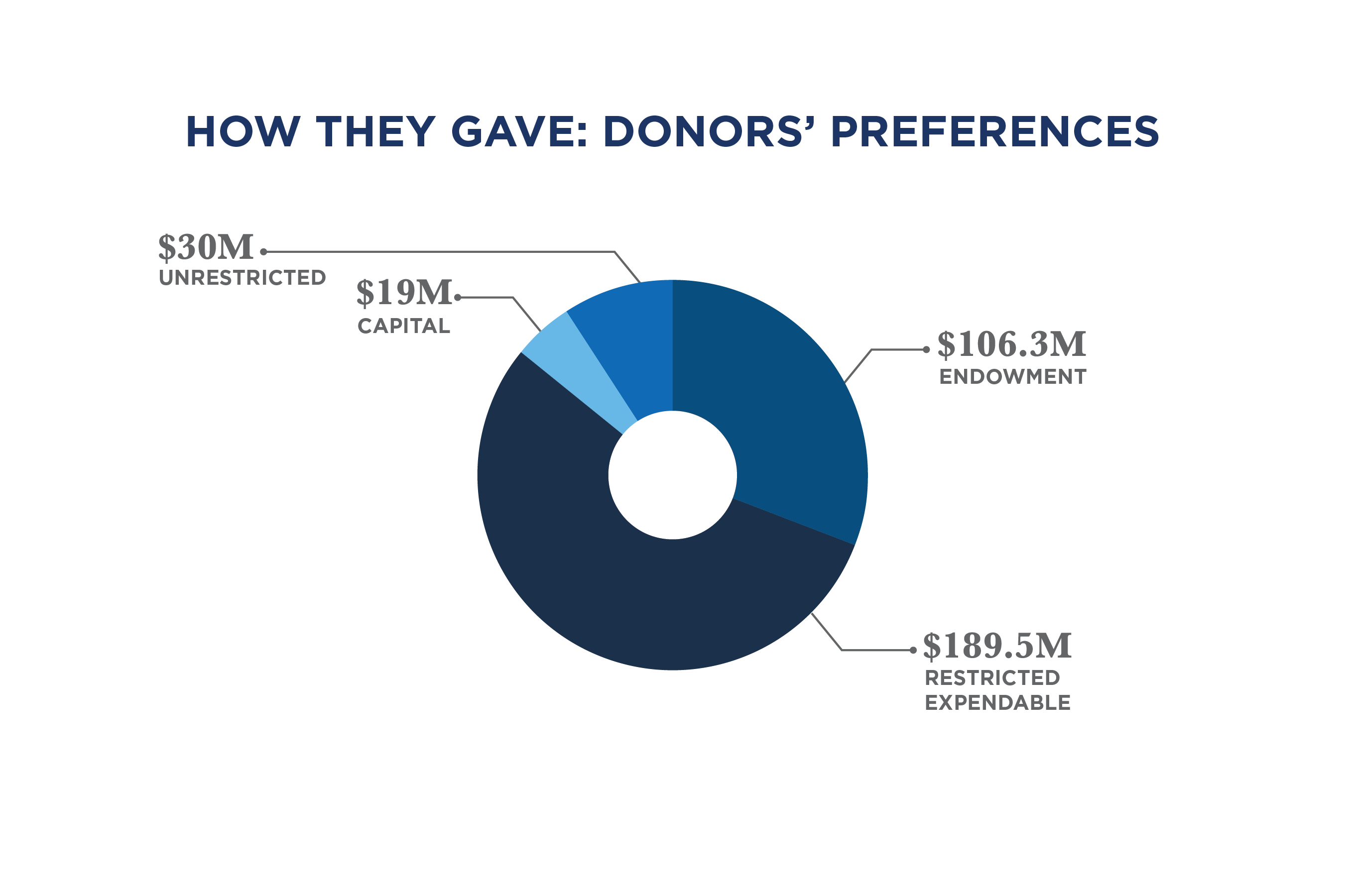 Chart showing Campaign Results by Allocation with 55% ($189.5M) to Restricted Expendable, 31% ($106.3M) to Endowment, 9% ($29.8M) to Unrestricted, and 5% ($19M) to Capital