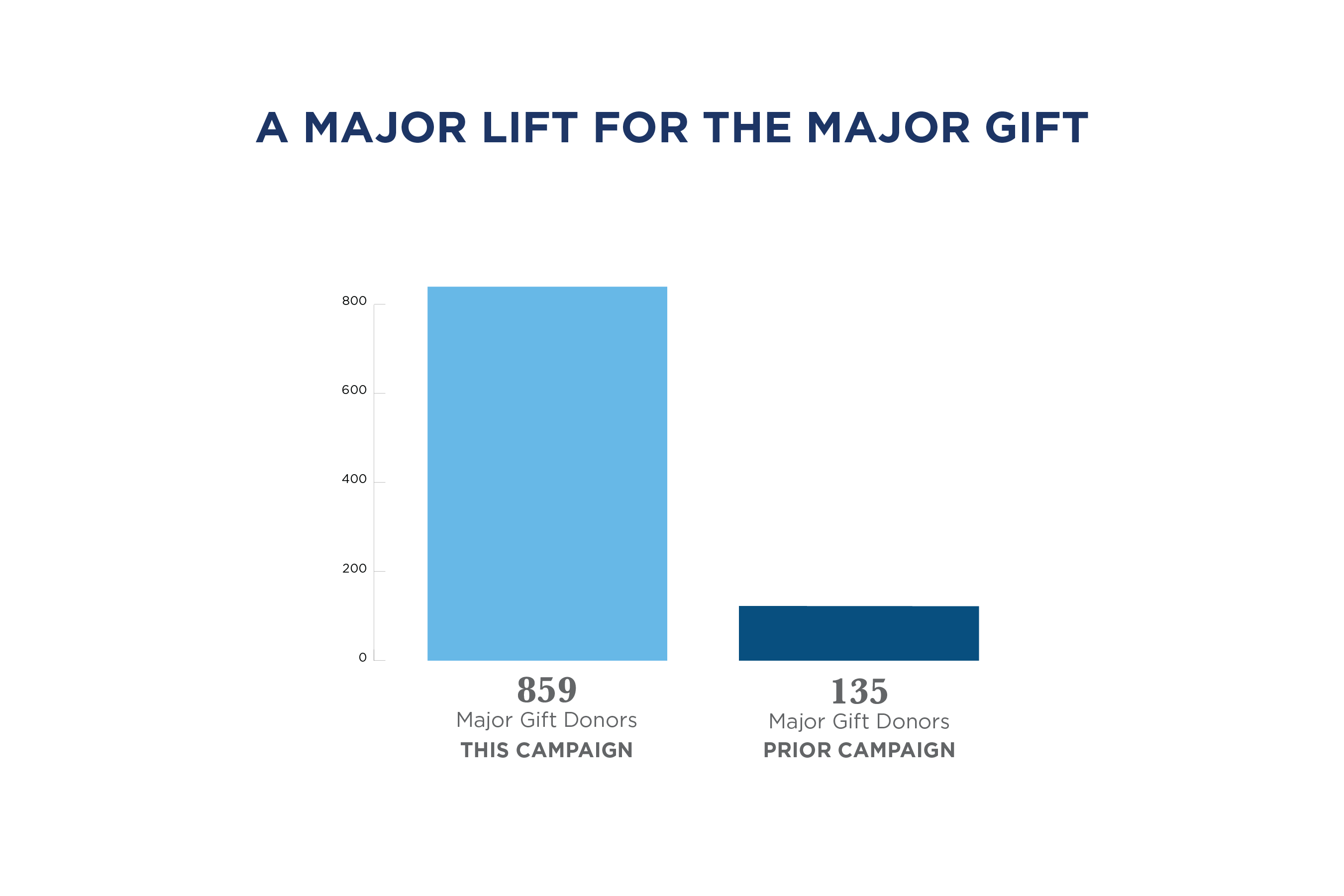 Chart comparing Campaign Major Donors, 86% (859 Major Donors) in 2018 v. 14% (135 Major Donors) in prior campaign