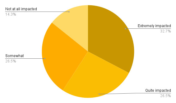 Impact of COVID-19 on Mental Health and Wellness: 14.3% Not at all impacted; 26.5% Somewhat impacted; 26.5% Quite impacted; 32.7% Extremely impacted