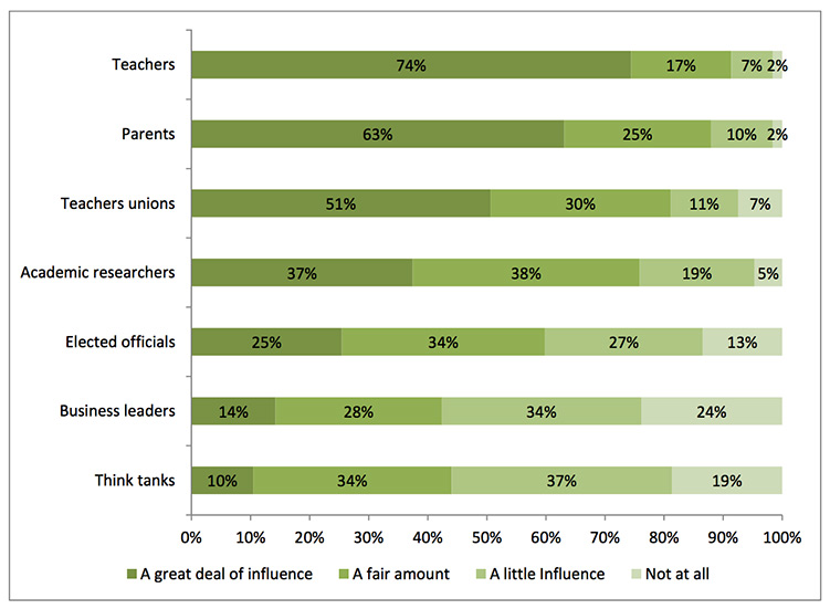 How much influence on education would the public like these stakeholders to have?